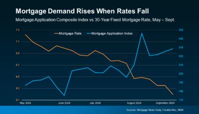 Falling Mortgage Rates