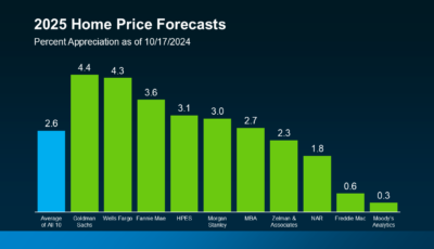 Housing Market 2025